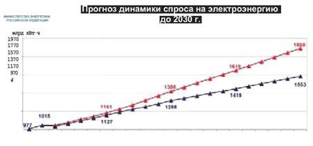 среднегодовой темп прироста ЭП за период 2010-2030 гг.